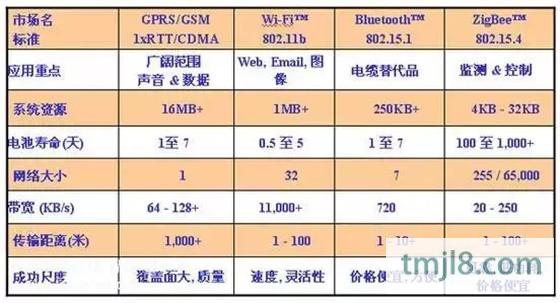 智能锁、智能家居领域常见的无线传输协议类型，你了解多少？