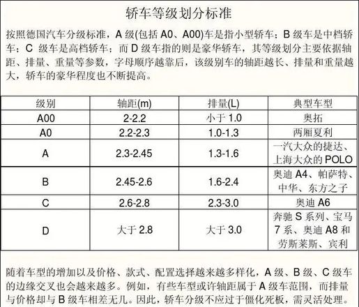 a,b,c級車有什麼區別？