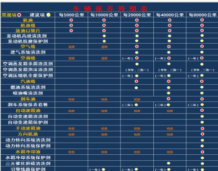 保養車都保養什麼項目及時間