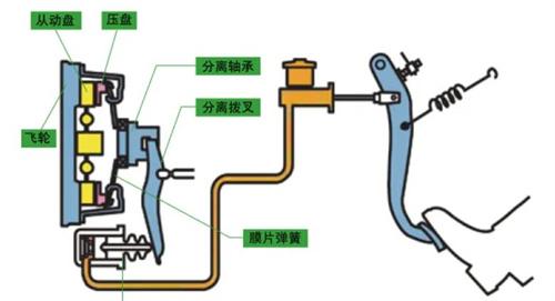 汽車離合器不能回彈什麼原因 怎麼處理？