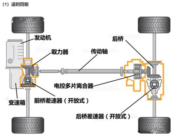 為什麼不建議買適時四驅