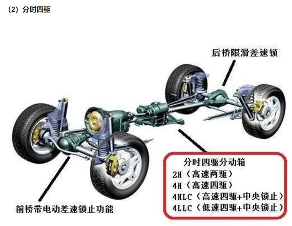 為什麼不建議買適時四驅