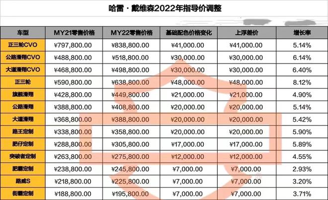 哈雷有望降價多少呢？