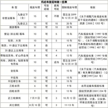 車子開了多久要強制報廢？