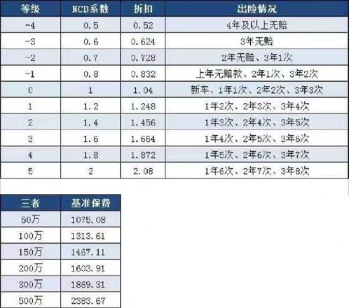 改革之後的小車交強險一年多少錢？