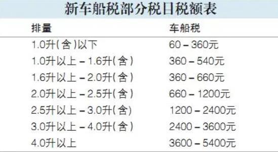 車船稅多少錢？