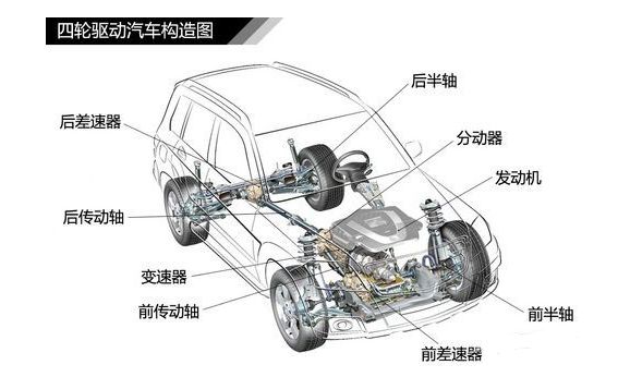 四輪驅動系統的構造與原理