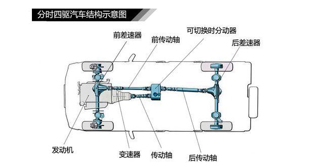 四輪驅動系統的構造與原理