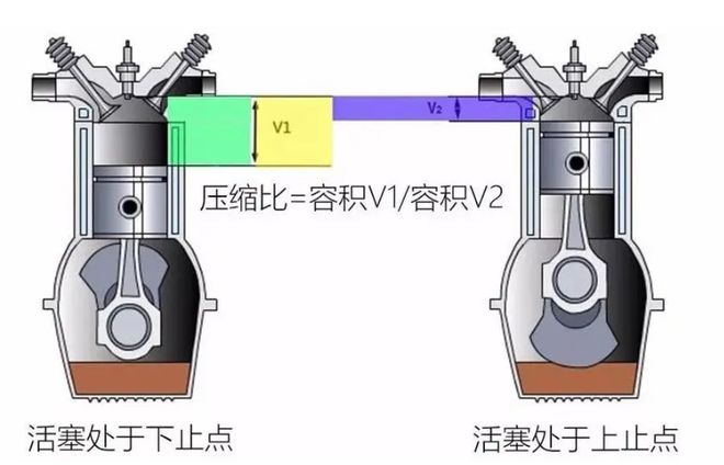 汽油發動機的壓縮比是