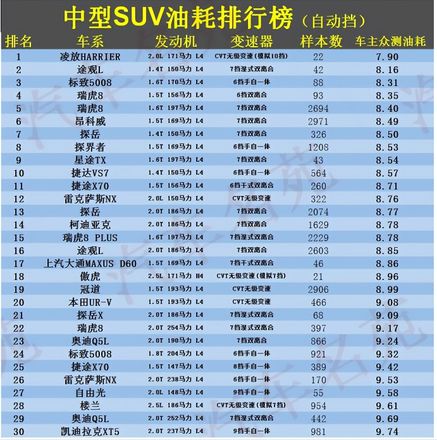 suv油耗最少是多少