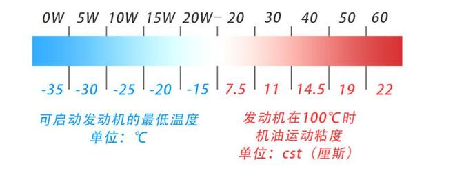 机油型号怎么看