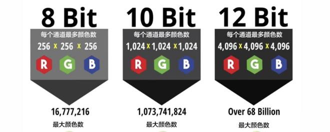 12bit和10bit差别大吗?