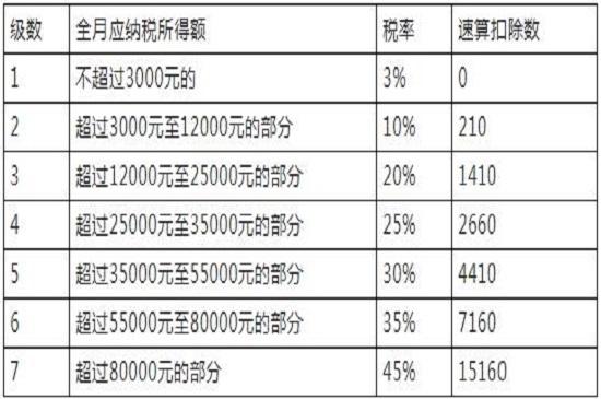 个税起征点2020税率表