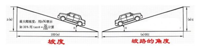 汽车的最大爬坡度是什么意思？极限坡度是多少？