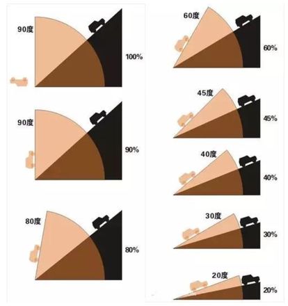 汽车的最大爬坡度是什么意思？极限坡度是多少？