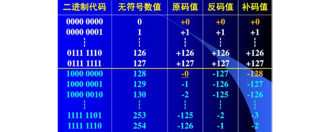 -128的原码反码补码