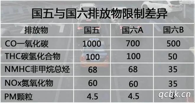 国5和国6是什么意思 有什么区别