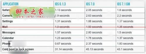 iphone4升级ios7.1正式版怎么样 卡不卡 iphone4升级ios7使用评测