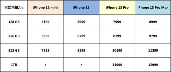 购买 iPhone 13 系列新机之前，你可能还想了解这些细节信息