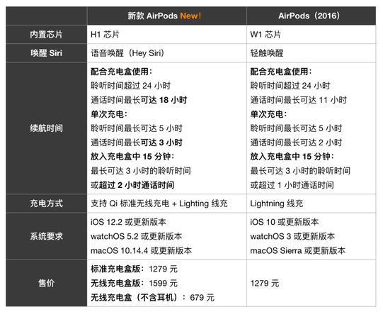 新旧款 AirPods 对比 | AirPods 二代有哪些更新提升？是否值得购买？