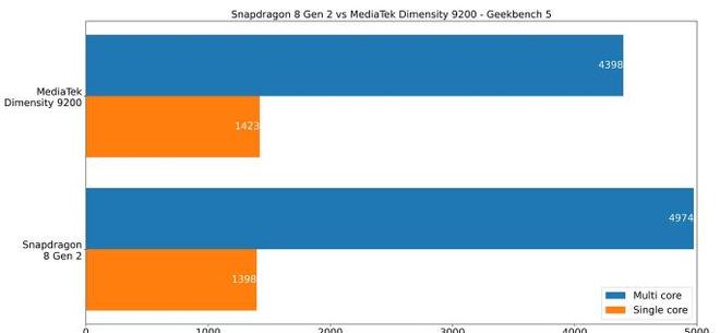 骁龙8gen2和天玑9200对比哪个好，区别在哪