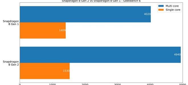 骁龙8 Gen 2 和骁龙8+gen1哪个好，芯片优劣势分析