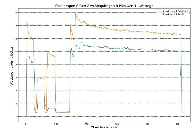 骁龙8 Gen 2 和骁龙8+gen1哪个好，芯片优劣势分析