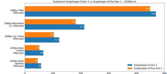 骁龙8 Gen 2 和骁龙8+gen1哪个好，芯片优劣势分析