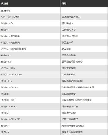 Windows11讲述人键盘快捷键的完整列表