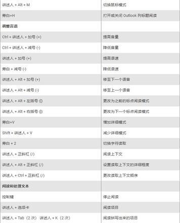 Windows11讲述人键盘快捷键的完整列表