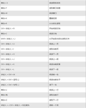 Windows11讲述人键盘快捷键的完整列表