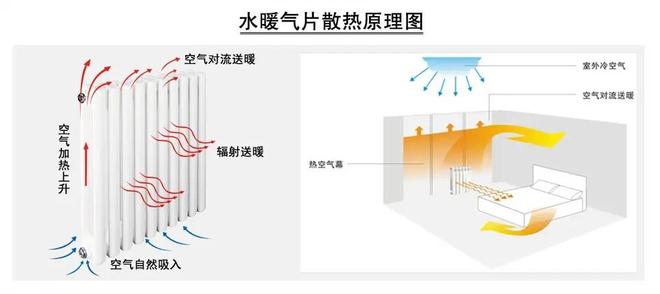 暖气片原理和使用方法是什么（暖气片工作原理和使用要领）