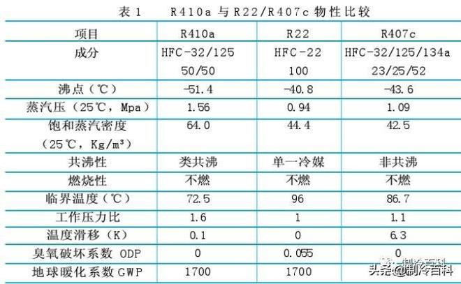 r22和r410a制冷剂能混用吗（R410A与R22制冷剂不同之处）