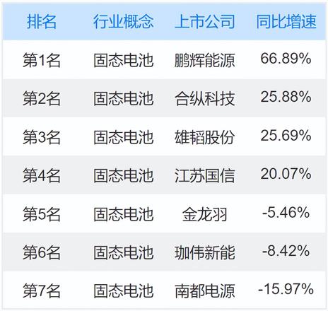 固态电池龙头股排名（固态电池龙头上市公司）