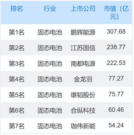 固态电池龙头股排名（固态电池龙头上市公司）