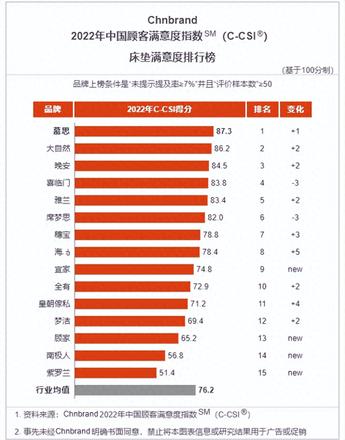 床垫全国排名（床垫品牌排行榜TOp10）