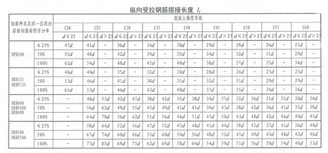 钢筋绑扎搭接规范要求是什么（钢筋搭接长度的要求规范）