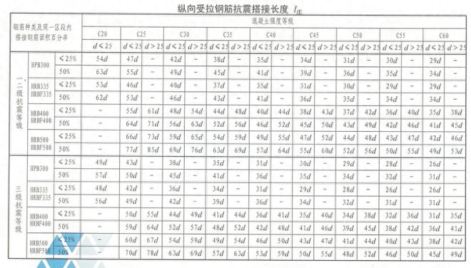 钢筋绑扎搭接规范要求是什么（钢筋搭接长度的要求规范）