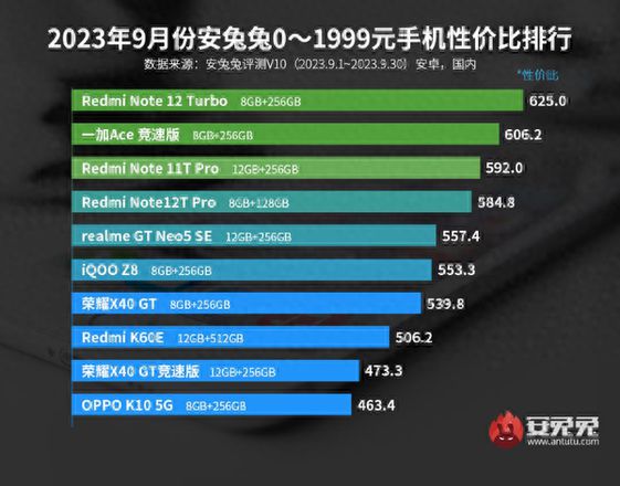 023最新手机性价比排行榜（最新安卓手机性价比排名已公布）"