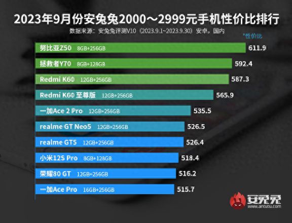 023最新手机性价比排行榜（最新安卓手机性价比排名已公布）"