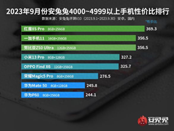 023最新手机性价比排行榜（最新安卓手机性价比排名已公布）"