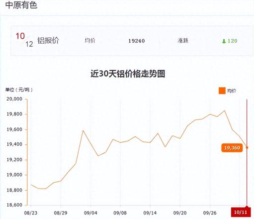 铝材最新价格是多少一吨（解读铝价格进入回调期）