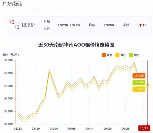 铝材最新价格是多少一吨（解读铝价格进入回调期）