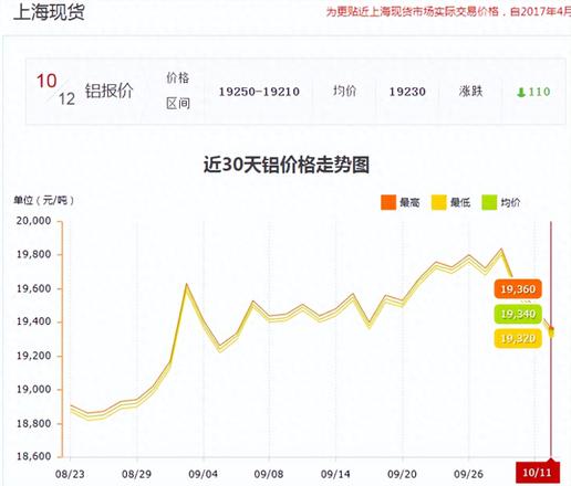 铝材最新价格是多少一吨（解读铝价格进入回调期）