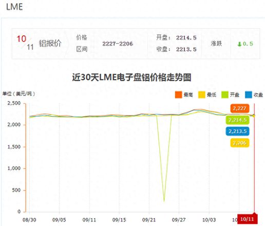 铝材最新价格是多少一吨（解读铝价格进入回调期）