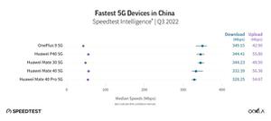 什么手机5g网络最快（最快5G手机出炉）